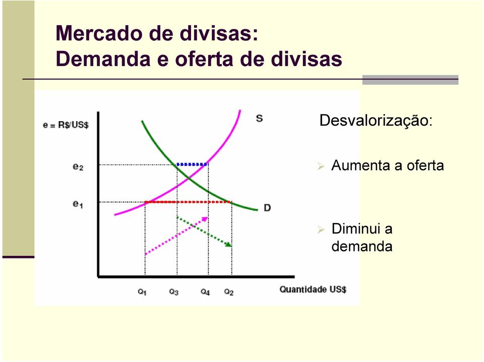 divisas Desvalorização: