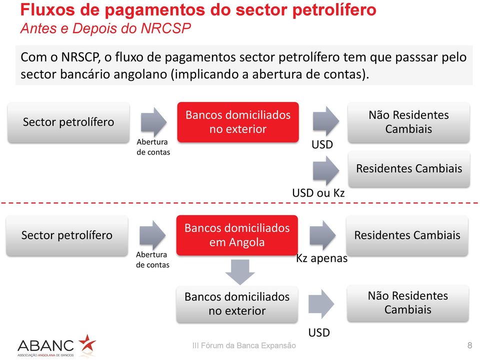 Sector petrolífero Abertura de contas Bancos domiciliados no exterior USD Não Residentes Cambiais Residentes Cambiais USD ou Kz