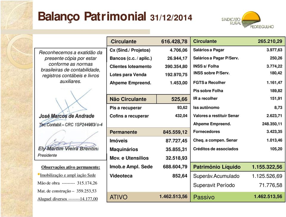 977,63 Bancos (c.c. / aplic.) 26.944,17 Salários a Pagar P/Serv. 250,26 Clientes loteamento 390.354,80 INSS s/ Folha 3.774,22 Lotes para Venda 192.970,75 INSS sobre P/Serv. 180,42 Ahpeme Empreend. 1.453,00 FGTS a Recolher 1.