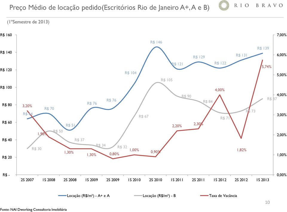 0,80% R$ 67 1,00% 0,90% R$ 90 2,20% 2,30% R$ 84 4,00% R$ 71 1,82% R$ 73 4,00% R$ 87 3,00% 2,00% 1,00% R$ - 2S 2007 1S 2008 2S 2008 1S 2009 2S 2009 1S 2010