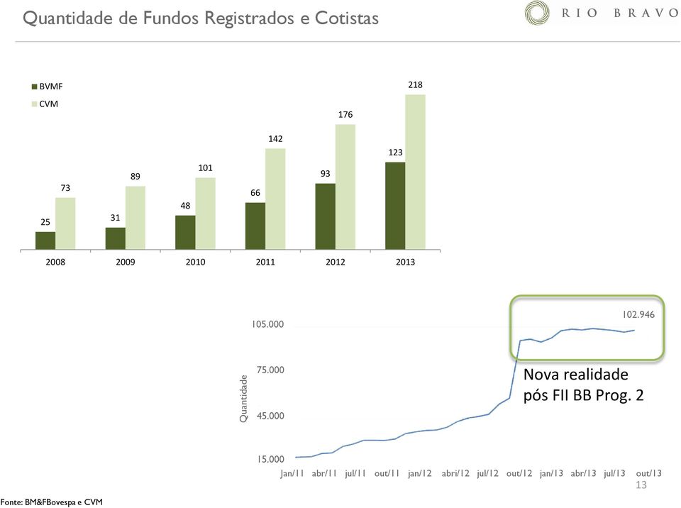 000 45.000 Nova realidade pós FII BB Prog. 2 Fonte: BM&FBovespa e CVM 15.