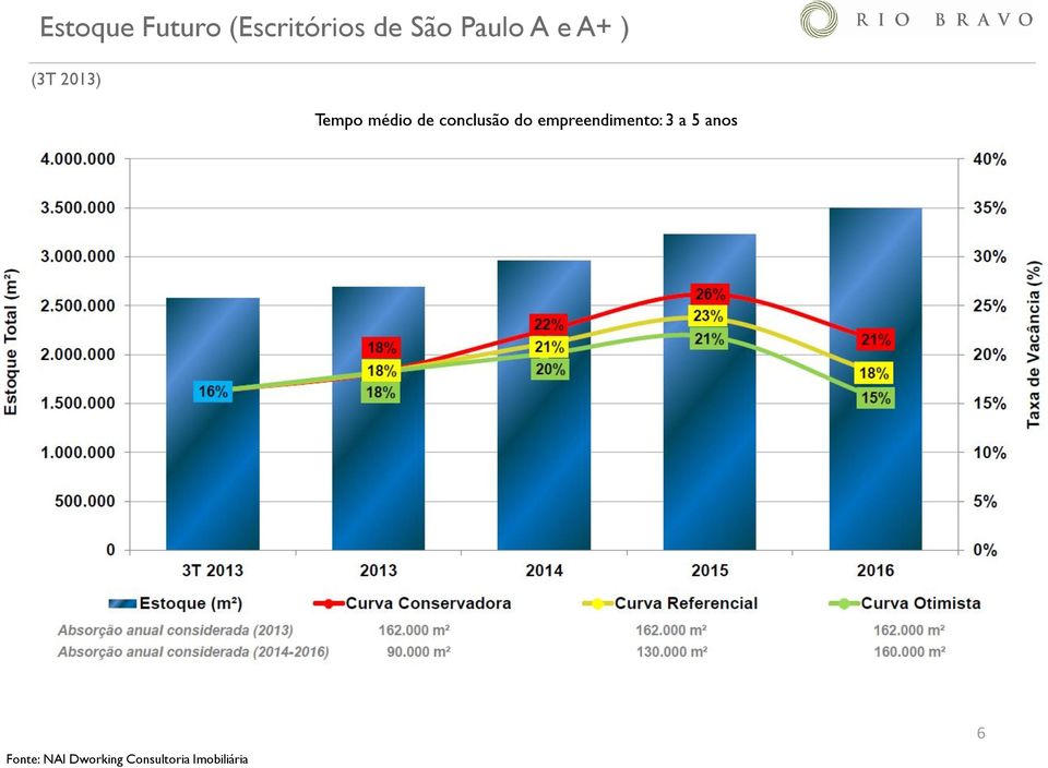 conclusão do empreendimento: 3 a 5 anos