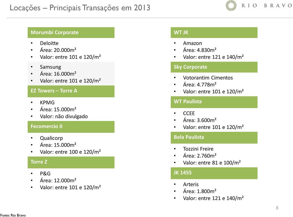 000m² Valor: entre 100 e 120/m² Torre Z P&G Área: 12.000m² Valor: entre 101 e 120/m² WT JK Amazon Área: 4.