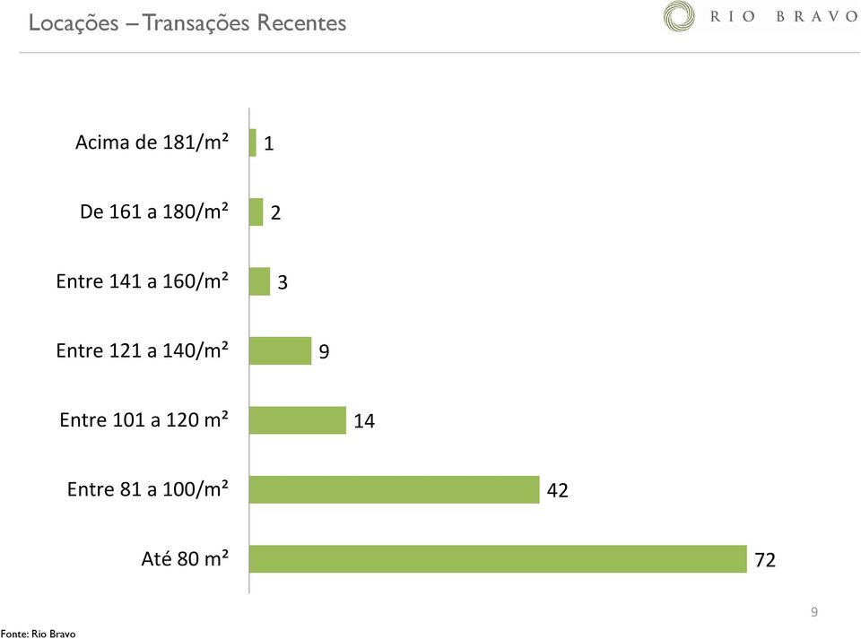 Entre 121 a 140/m² 9 Entre 101 a 120 m² 14