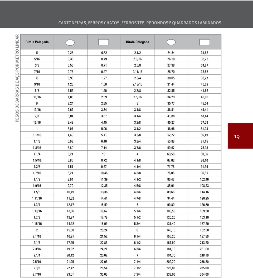 5/16 34,29 43,66 ¾ 2,24 2,85 3 35,77 45,54 13/16 2,62 3,34 3.1/8 38,81 49,41 7/8 3,04 3,87 3.1/4 41,88 53,44 15/16 3,49 4,45 3.3/8 45,27 57,63 1 3,97 5,06 3.1/2 48,68 61,98 1.1/16 4,49 5,71 3.
