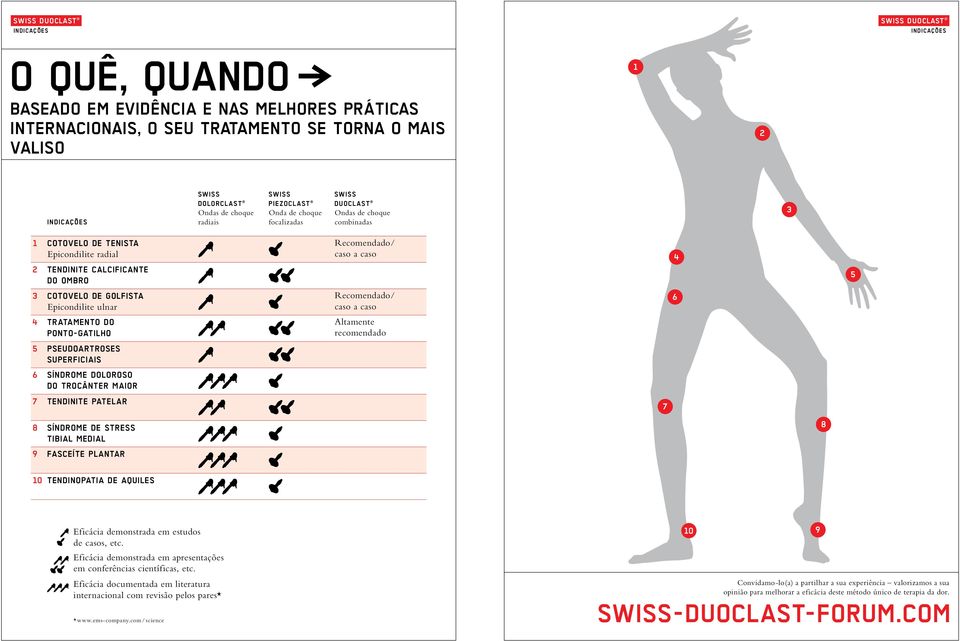 COTOVELO DE GOLFISTA Epicondilite ulnar Recomendado/ caso a caso 6 4 TRATAMENTO DO PONTO-GATILHO Altamente recomendado 5 PSEUDOARTROSES SUPERFICIAIS 6 SÍNDROME DOLOROSO DO TROCÂNTER MAIOR 7 TENDINITE