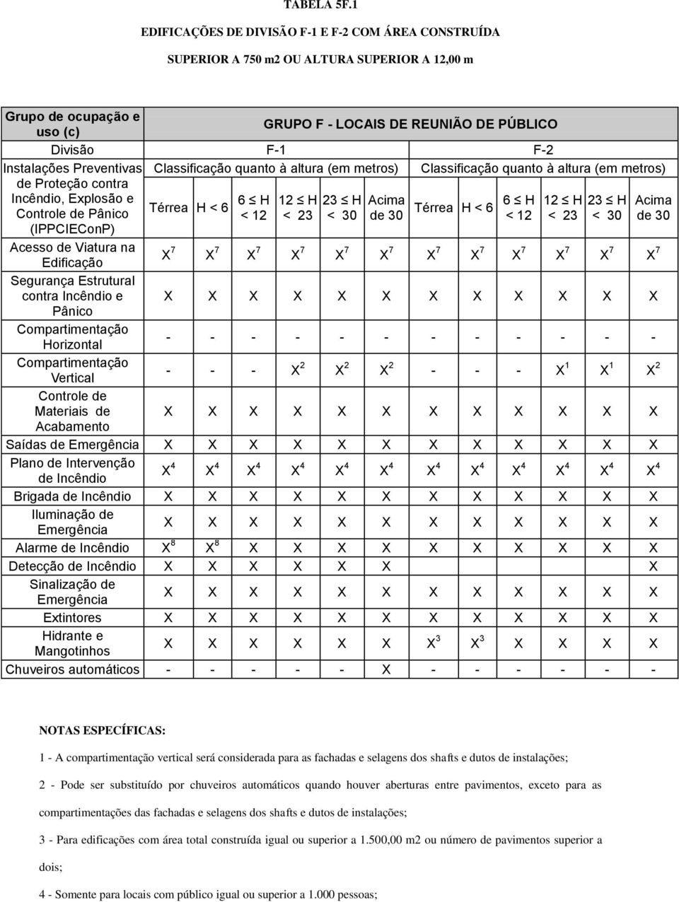 Preventivas Classificação quanto à altura (em metros) Classificação quanto à altura (em metros) de Proteção contra Incêndio, Explosão e Controle de Pânico Térrea H < 6 6 H 12 H 23 H Acima Térrea H <