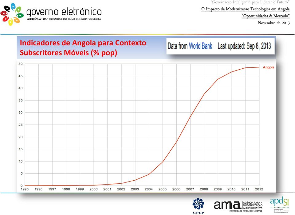 Móveis (% pop) Governação