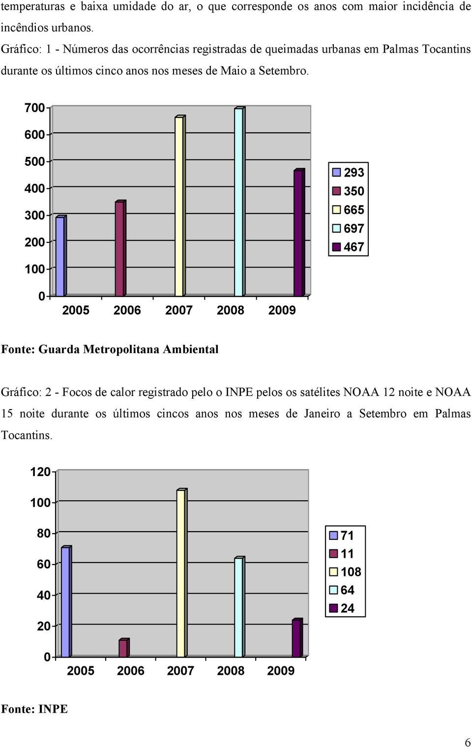 700 600 500 400 300 200 293 350 665 697 467 100 0 2005 2006 2007 2008 2009 Fonte: Guarda Metropolitana Ambiental Gráfico: 2 - Focos de calor registrado pelo