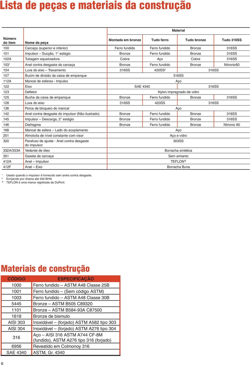 Travamento 6SS 0SS 6SS 07 Bucim de divisão da caixa de empanque 6SS A Mancal de esferas - Impulso Aço Eixo SAE 0 6SS Defletor Nylon impregnado de vidro Bucha da caixa de empanque Bronze Ferro fundido