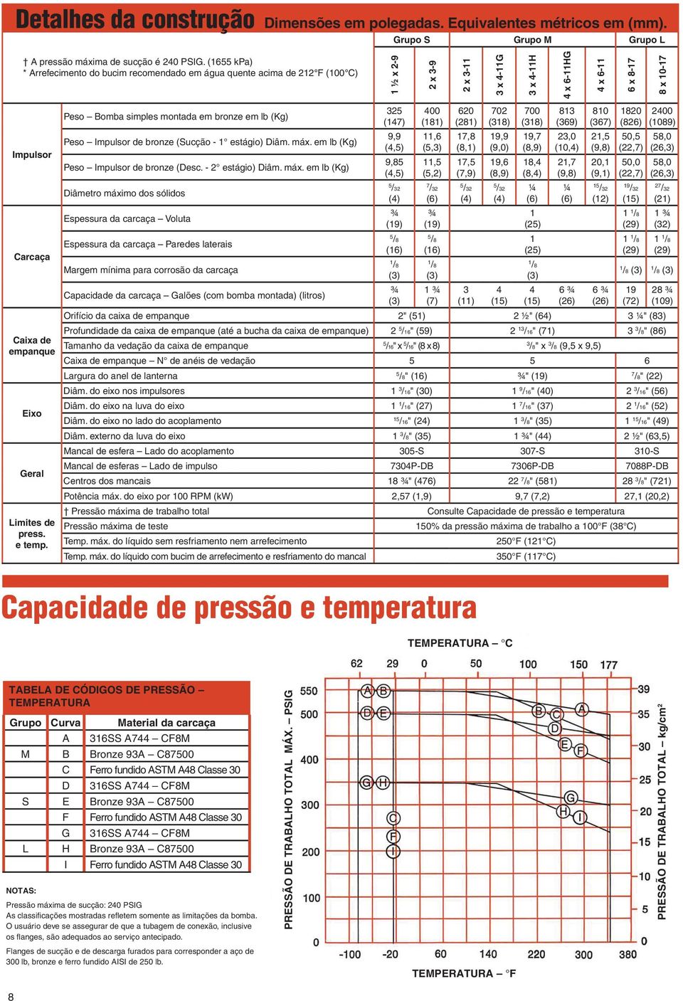 e temp. Peso Bomba simples montada em bronze em lb (Kg) Peso Impulsor de bronze (Sucção - estágio) Diâm. máx.