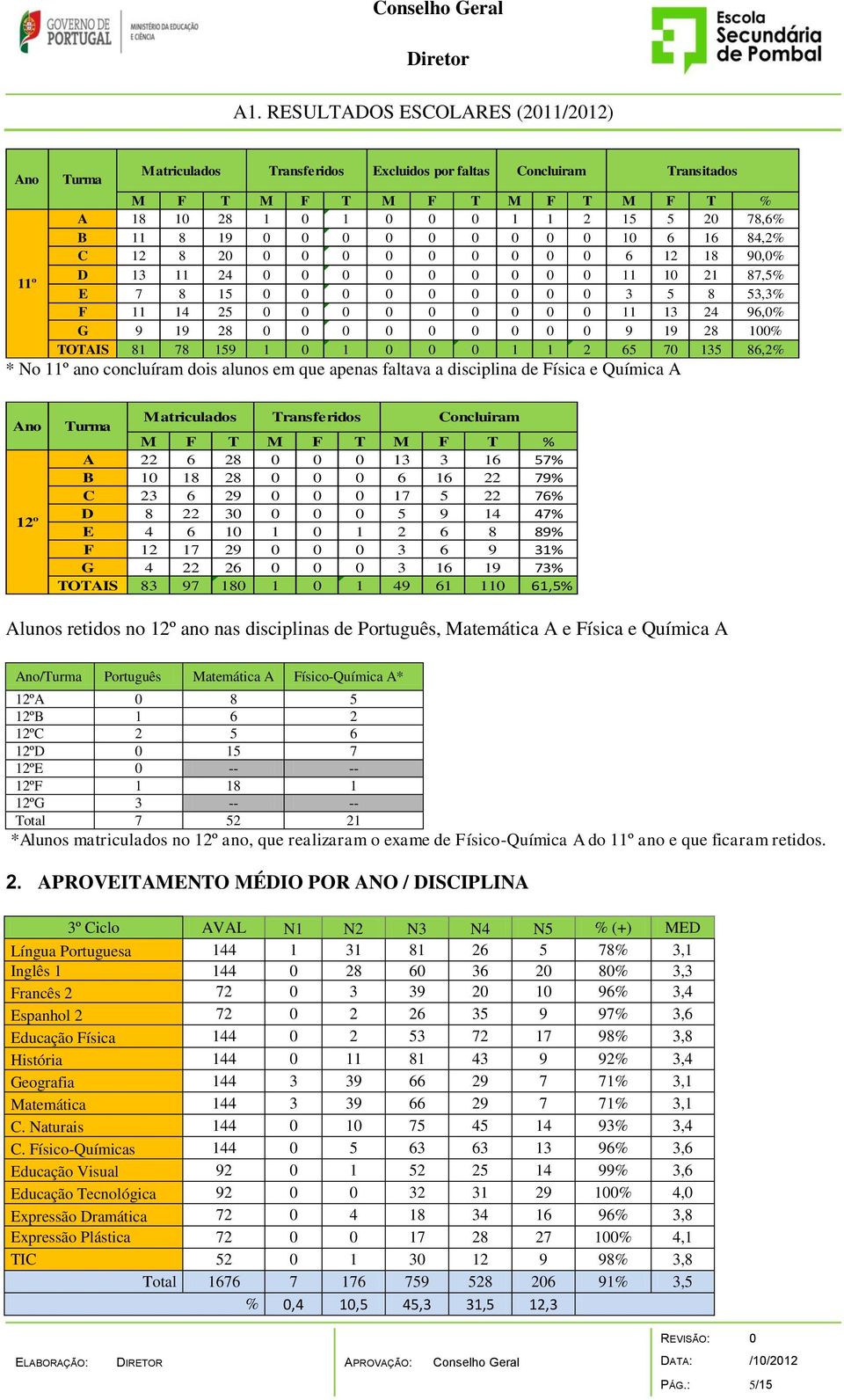 5 8 53,3% F 11 14 25 0 0 0 0 0 0 0 0 0 11 13 24 96,0% G 9 19 28 0 0 0 0 0 0 0 0 0 9 19 28 100% TOTAIS 81 78 159 1 0 1 0 0 0 1 1 2 65 70 135 86,2% 12º Matriculados Transferidos Concluiram M F T M F T