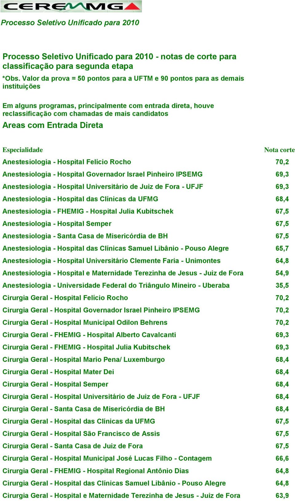 Entrada Direta Especialidade Nota corte Anestesiologia - Hospital Felício Rocho 70,2 Anestesiologia - Hospital Governador Israel Pinheiro IPSEMG 69,3 Anestesiologia - Hospital Universitário de Juiz