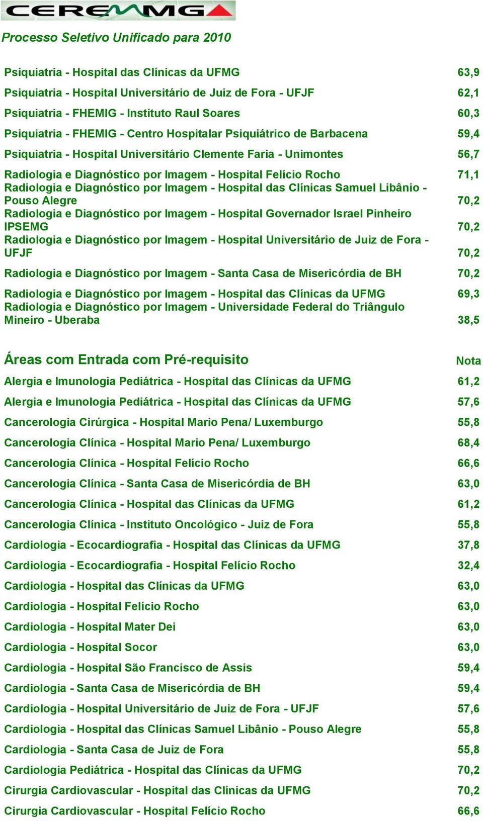 Diagnóstico por Imagem - Hospital das Clínicas Samuel Libânio - Pouso Alegre 70,2 Radiologia e Diagnóstico por Imagem - Hospital Governador Israel Pinheiro IPSEMG 70,2 Radiologia e Diagnóstico por