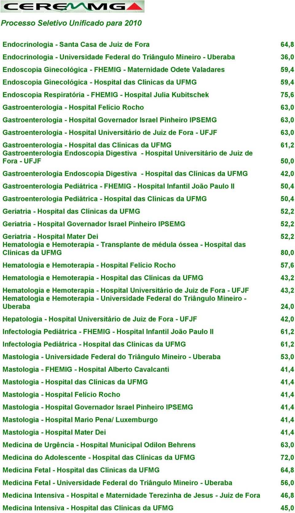 Hospital Governador Israel Pinheiro IPSEMG 63,0 Gastroenterologia - Hospital Universitário de Juiz de Fora - UFJF 63,0 Gastroenterologia - Hospital das Clínicas da UFMG 61,2 Gastroenterologia