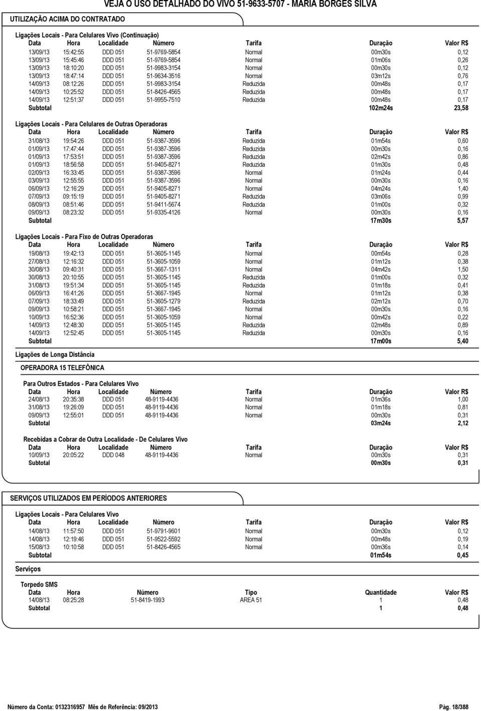 00m48s 0,17 14/09/13 10:25:52 DDD 051 51-8426-4565 Reduzida 00m48s 0,17 14/09/13 12:51:37 DDD 051 51-9955-7510 Reduzida 00m48s 0,17 Subtotal 102m24s 23,58 Ligações Locais - Para Celulares de Outras