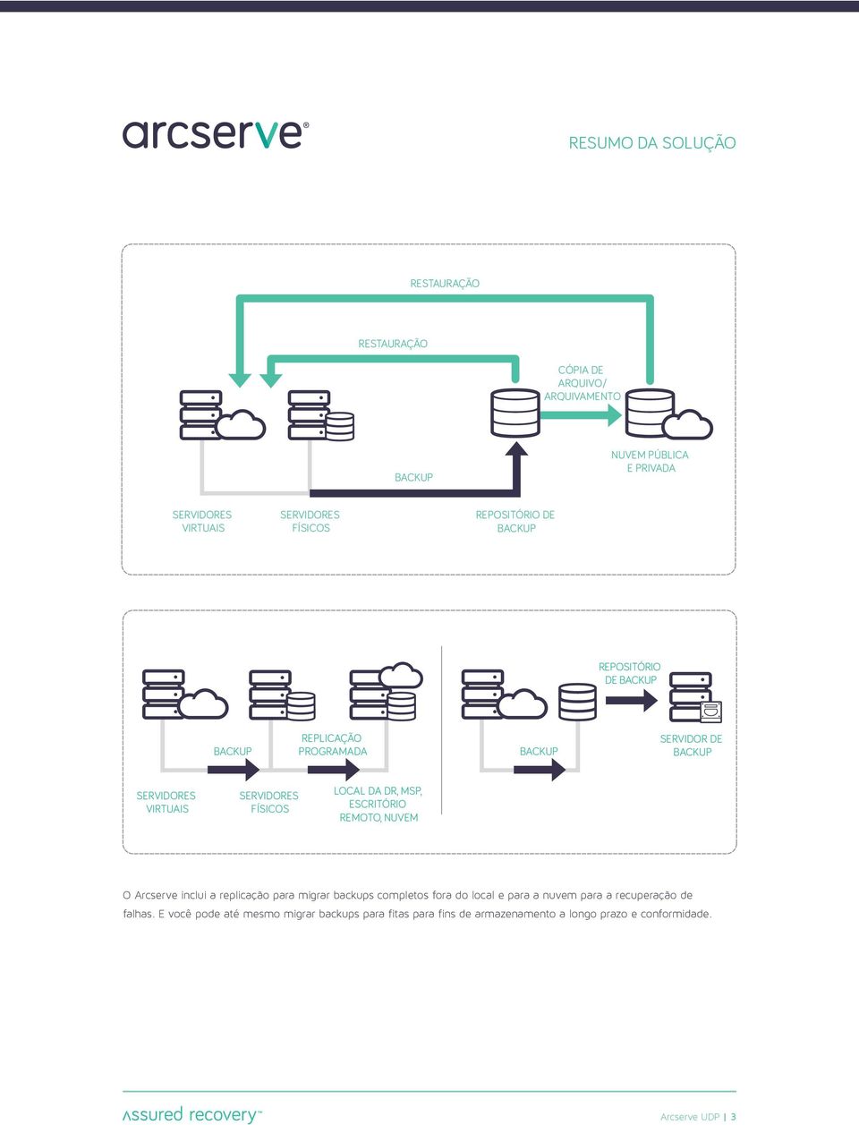 replicação para migrar backups completos fora do local e para a nuvem para a recuperação de falhas.