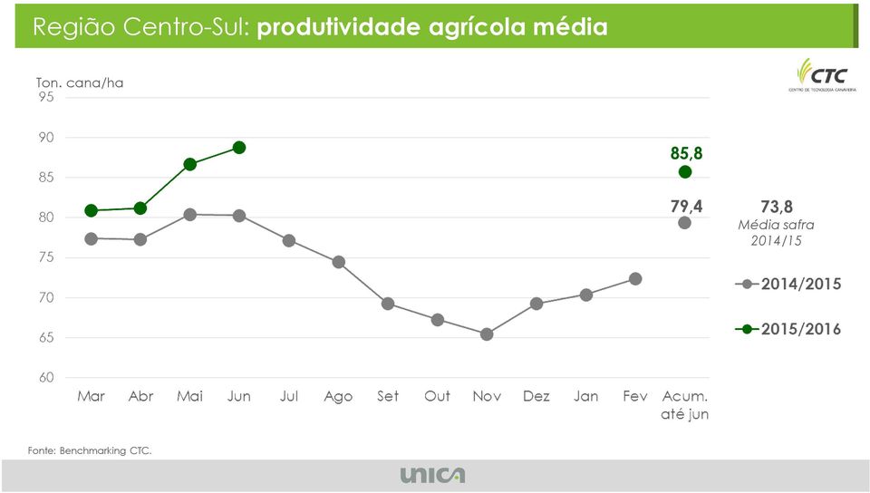 cana/ha 85,8 79,4 73,8 Média safra 2014/15