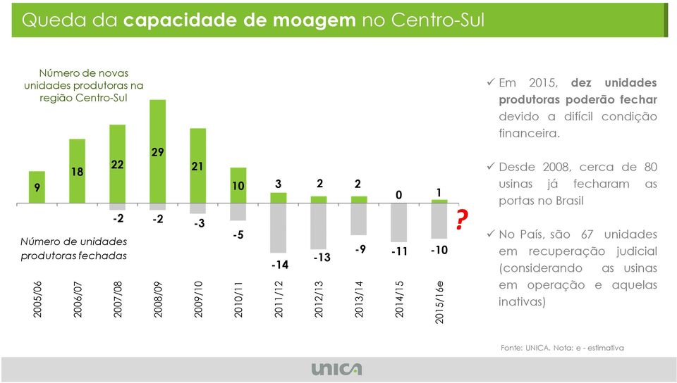 9 18 22 Número de unidades produtoras fechadas 29 21-2 -2-3 10 3 2 2 0 1-5 -9-11 -10-13 -14?