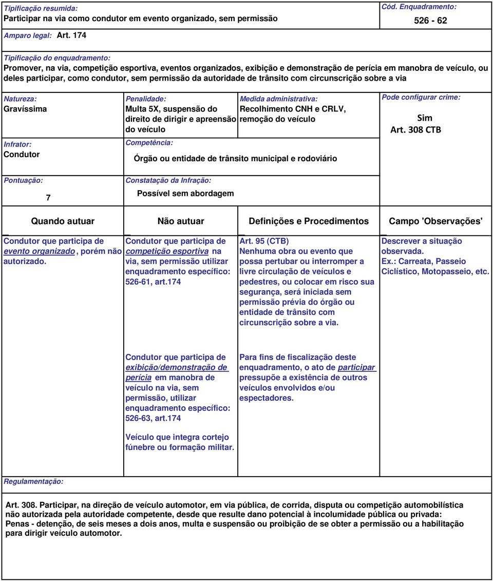 autoridade de trânsito com circunscrição sobre a via Natureza: Gravíssima Penalidade: Medida administrativa: 5X, suspensão do Recolhimento CNH e CRLV, direito de dirigir e apreensão remoção do