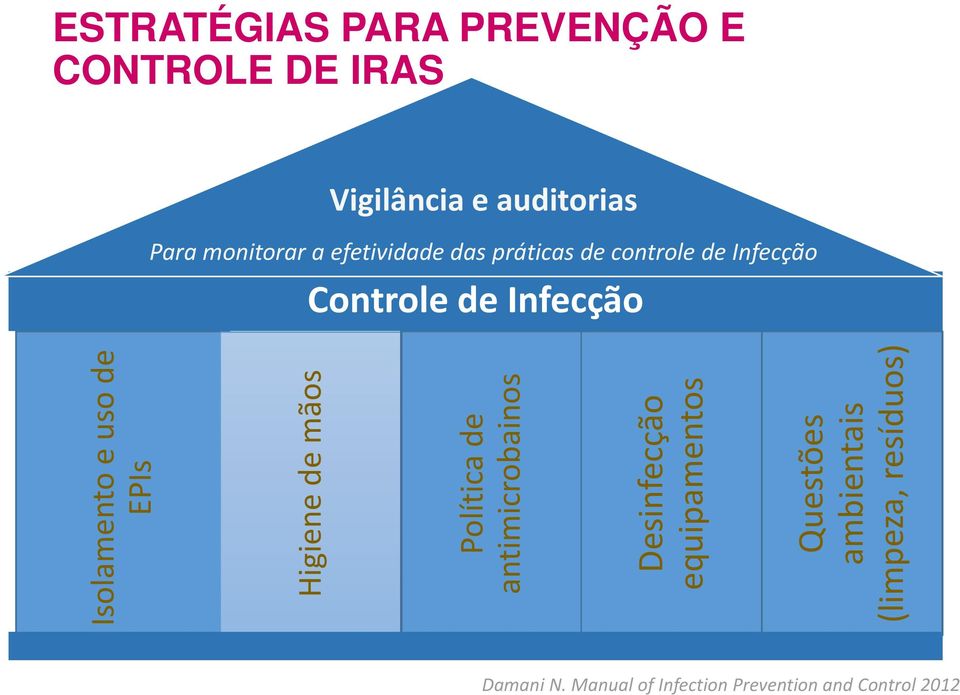 de EPIs Higiene de mãos Política de antimicrobainos Desinfecção equipamentos Questões