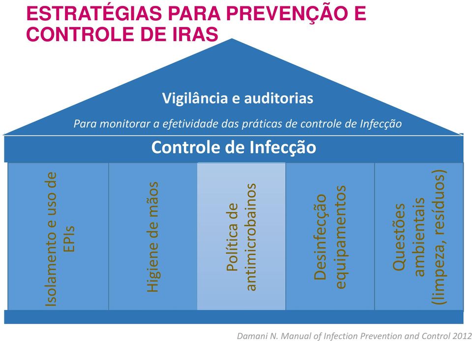 de EPIs Higiene de mãos Política de antimicrobainos Desinfecção equipamentos Questões