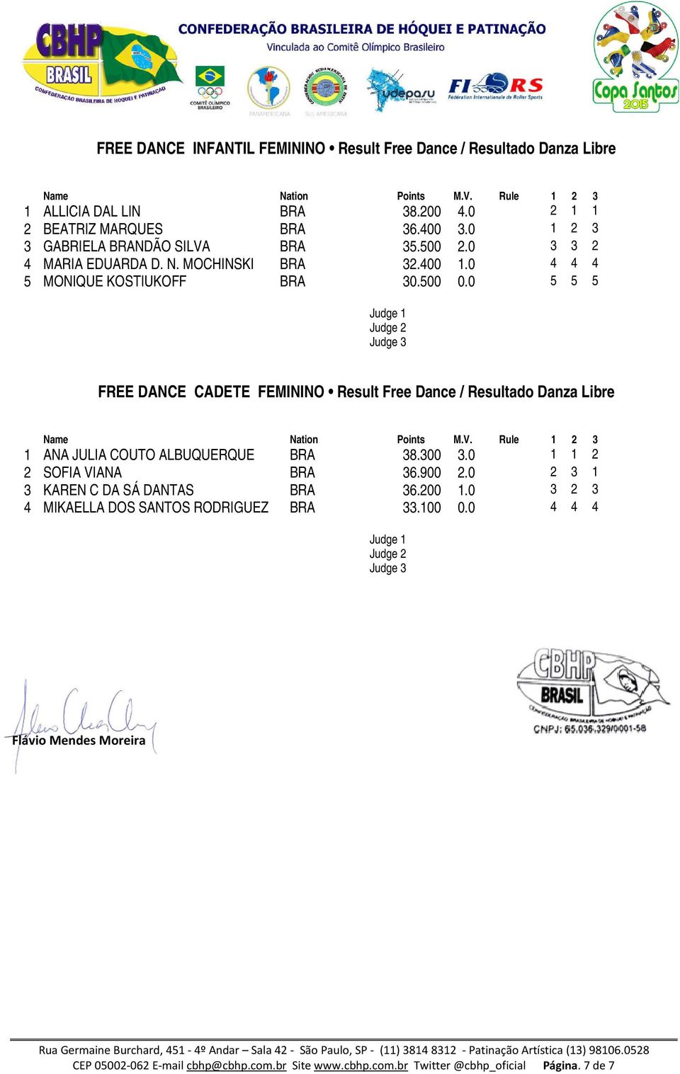 0 5 5 5 Judge 1 Judge 2 Judge 3 FREE DANCE CADETE FEMININO Result Free Dance / Resultado Danza Libre 1 ANA JULIA COUTO ALBUQUERQUE BRA 38.300 3.0 1 1 2 2 SOFIA VIANA BRA 36.