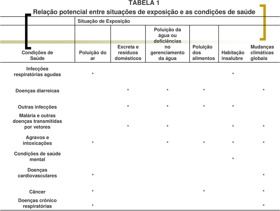 globais Infecções respiratórias agudas * * Doenças diarreicas * * * * Outras infecções * * * * Malária e outras doenças transmitidas por