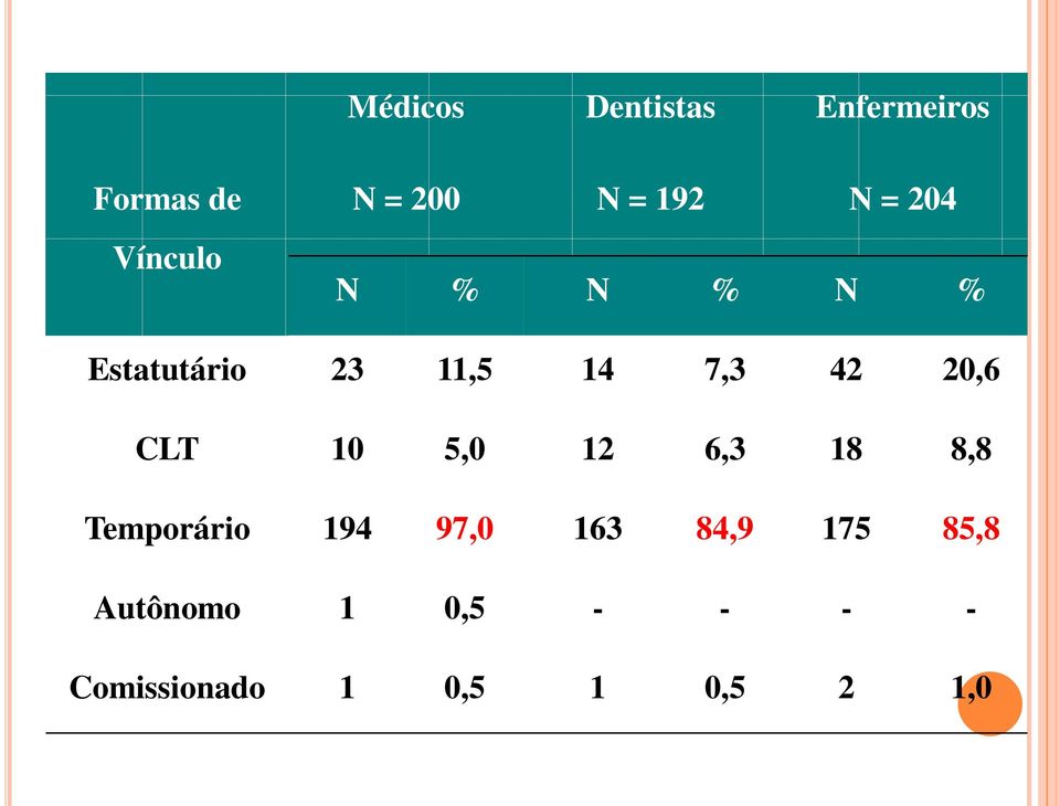 20,6 CLT 10 5,0 12 6,3 18 8,8 Temporário 194 97,0 163 84,9