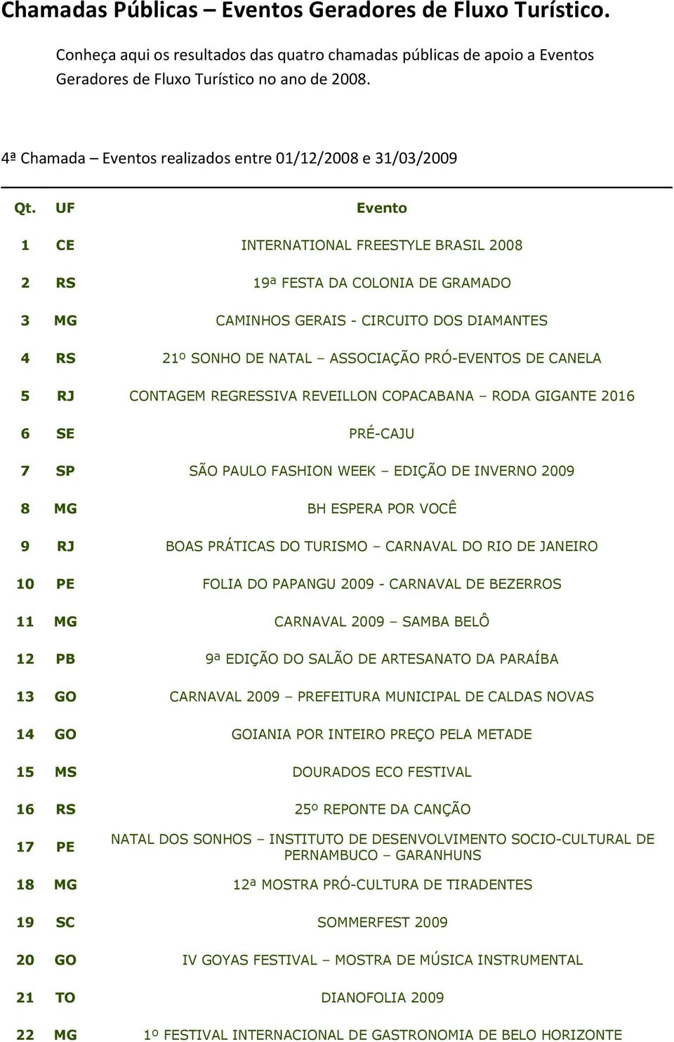 DE NATAL ASSOCIAÇÃO PRÓ-EVENTOS DE CANELA 5 RJ CONTAGEM REGRESSIVA REVEILLON COPACABANA RODA GIGANTE 2016 6 SE PRÉ-CAJU 7 SP SÃO PAULO FASHION WEEK EDIÇÃO DE INVERNO 2009 8 MG BH ESPERA POR VOCÊ 9 RJ