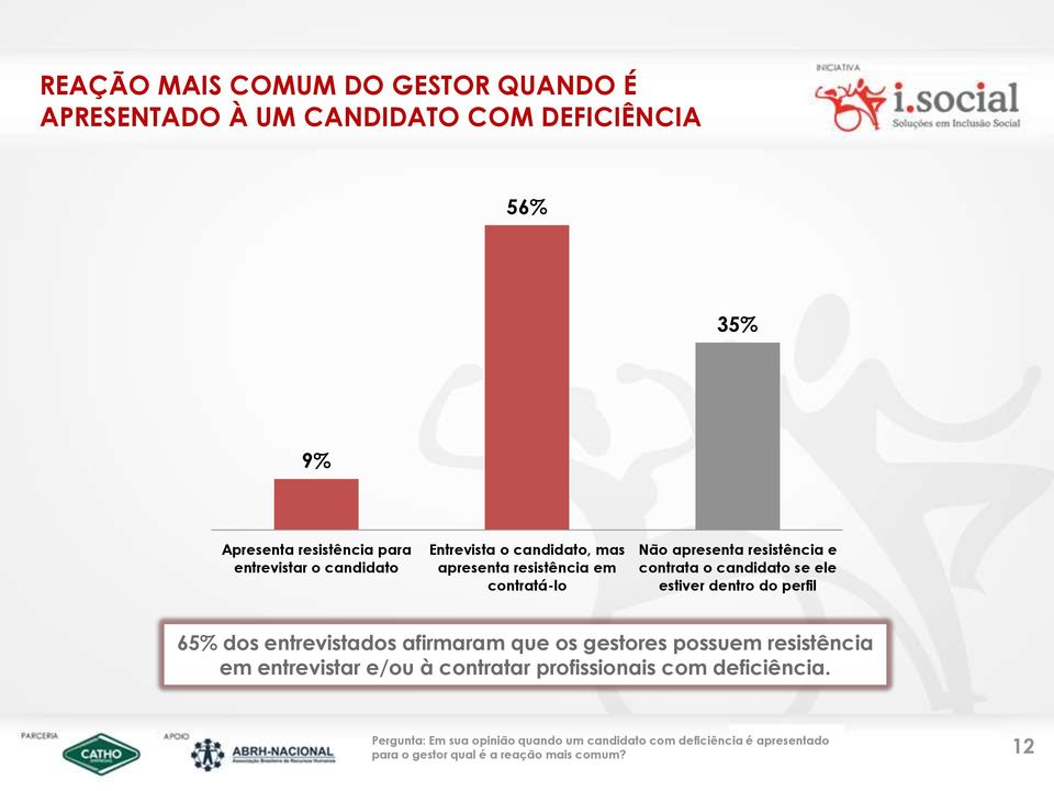 estiver dentro do perfil 65% dos entrevistados afirmaram que os gestores possuem resistência em entrevistar e/ou à contratar