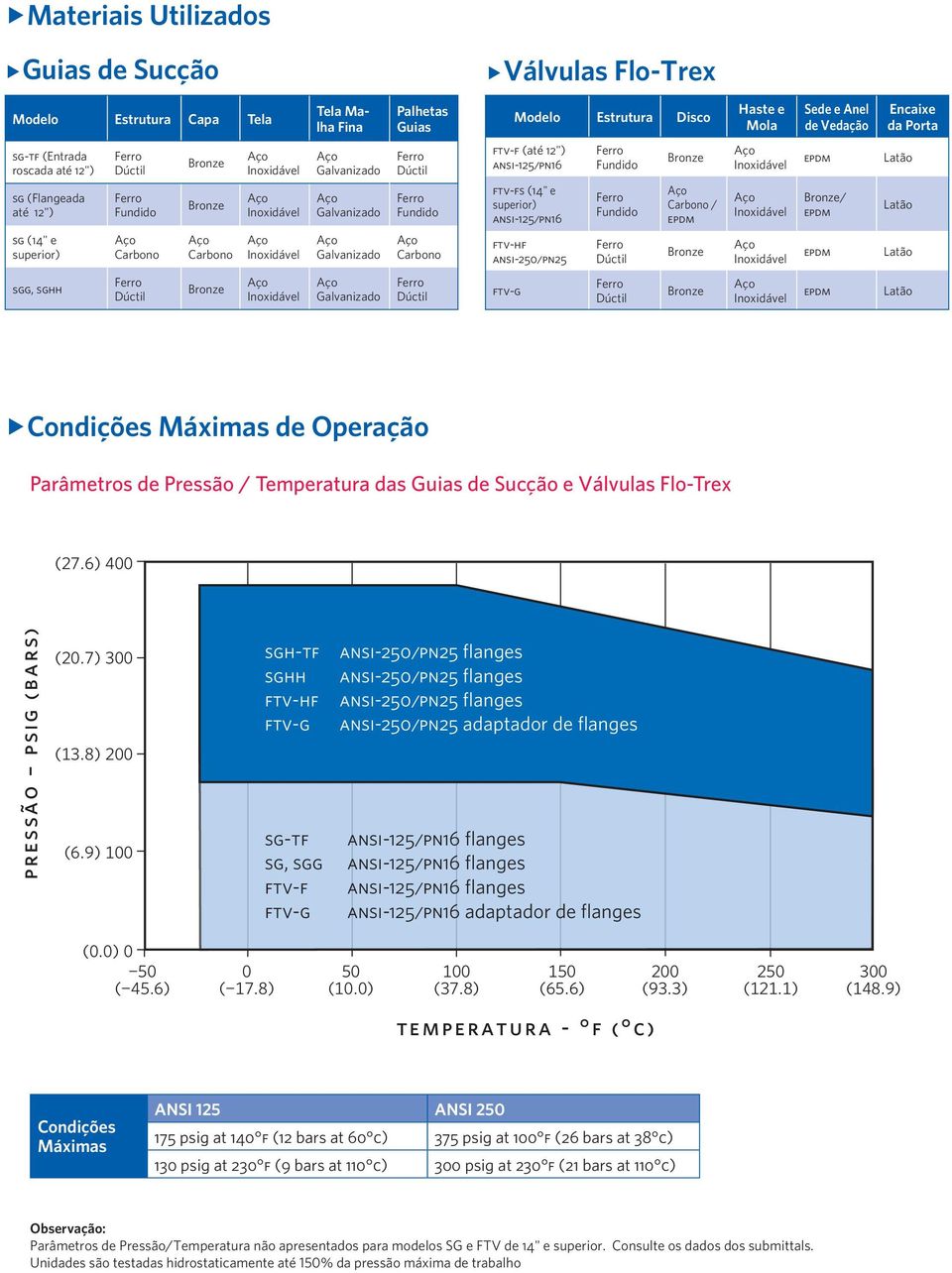 (14" e superior) Carbono Carbono Galvanizado Carbono ftv-hf ansi-250/pn25 Latão sgg, sghh Galvanizado ftv-g Latão Condições Máximas de Operação Parâmetros de Pressão / Temperatura das Guias de Sucção