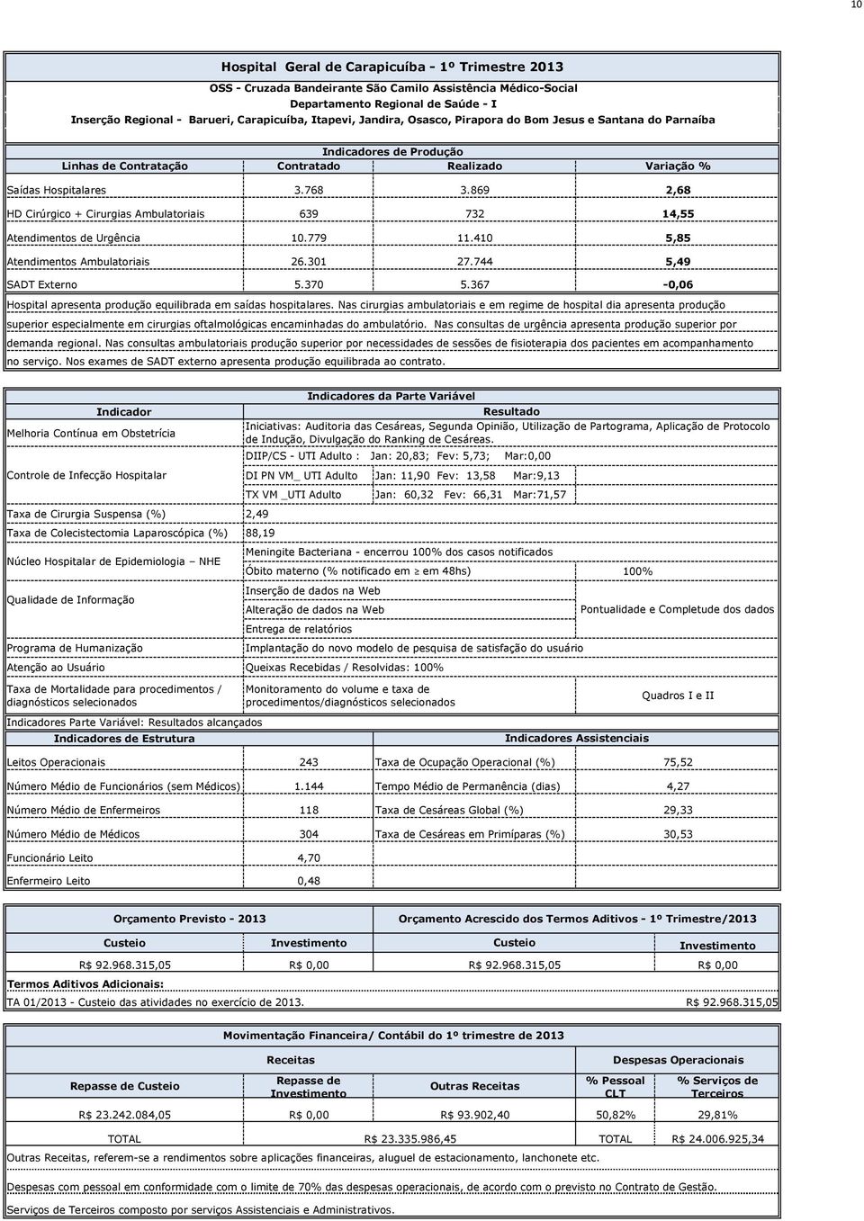 869 HD Cirúrgico + Cirurgias Ambulatoriais 639 732 Atendimentos de Urgência 10.779 11.410 Atendimentos Ambulatoriais 26.301 27.744 SADT Externo 5.370 5.