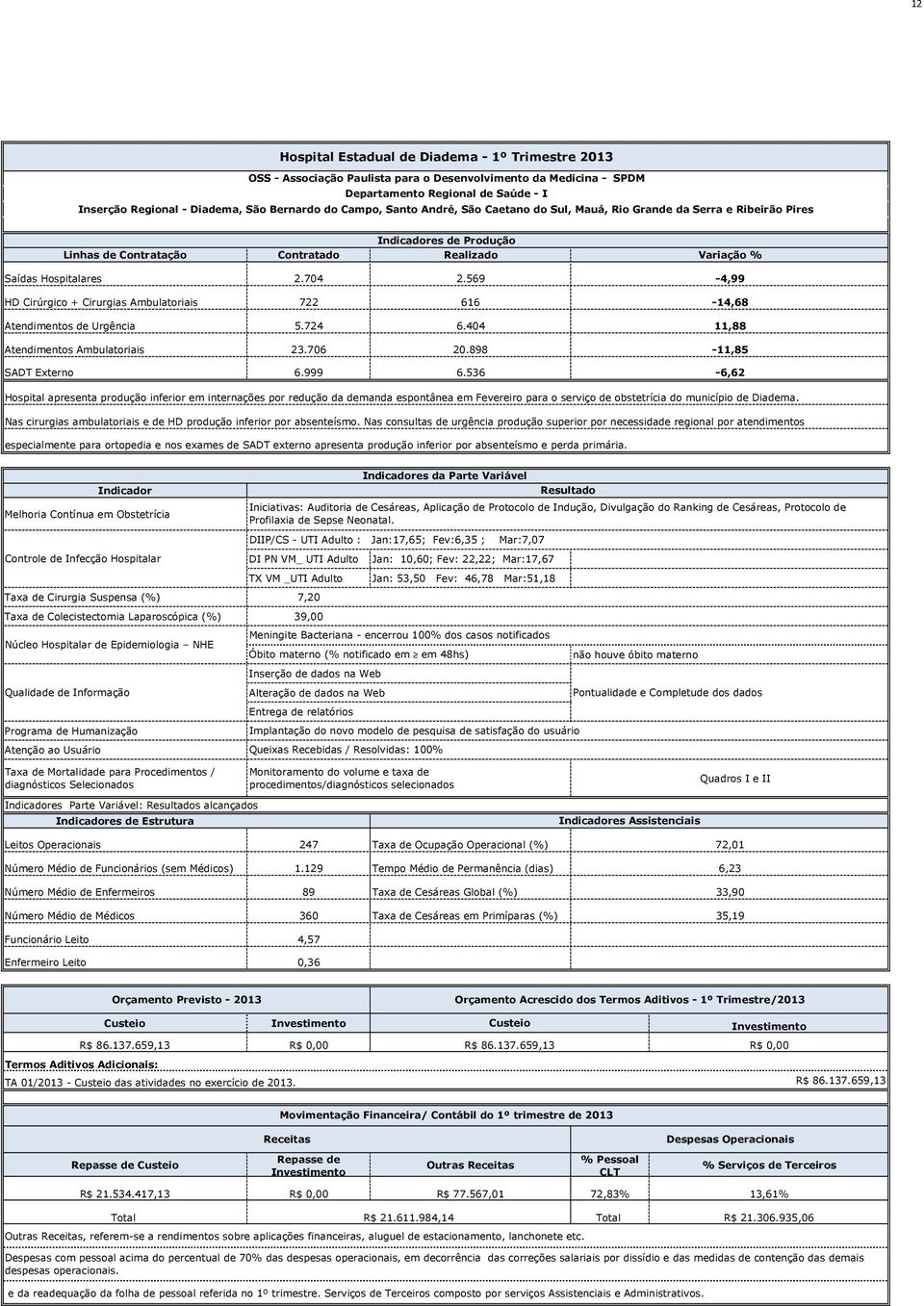 569 HD Cirúrgico + Cirurgias Ambulatoriais 722 616 Atendimentos de Urgência 5.724 6.404 Atendimentos Ambulatoriais 23.706 20.898 SADT Externo 6.999 6.