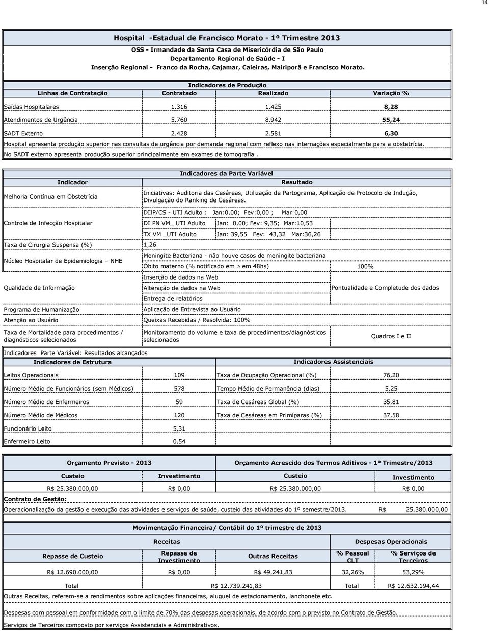 428 2.581 Variação % 8,28 55,24 6,30 Hospital apresenta produção superior nas consultas de urgência por demanda regional com reflexo nas internações especialmente para a obstetrícia.