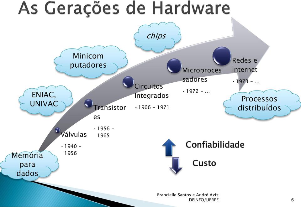 Redes e internet 1973 - Processos distribuídos Memória para