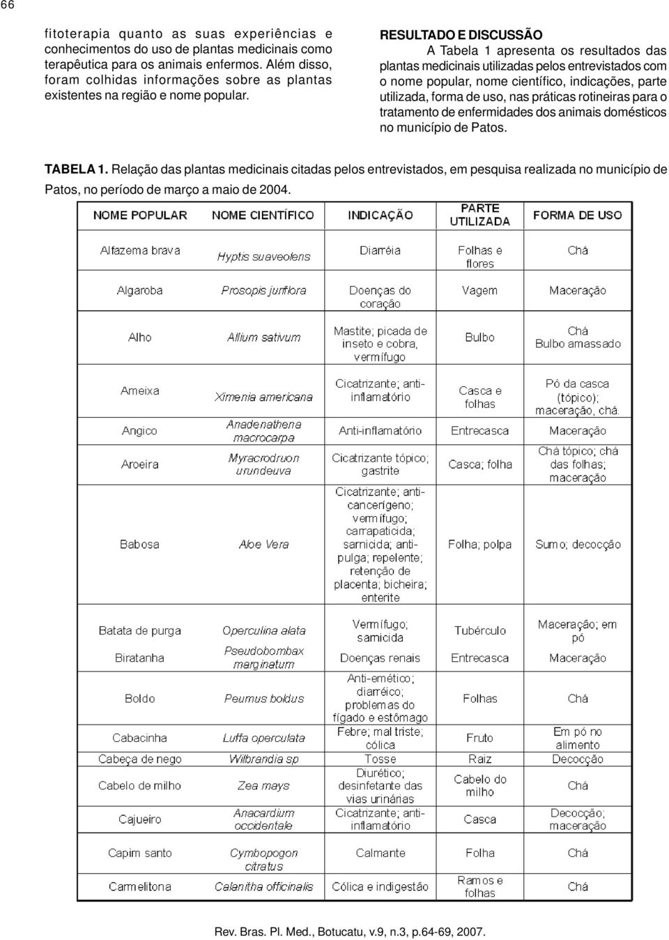 RESULTADO E DISCUSSÃO A Tabela 1 apresenta os resultados das plantas medicinais utilizadas pelos entrevistados com o nome popular, nome científico, indicações, parte