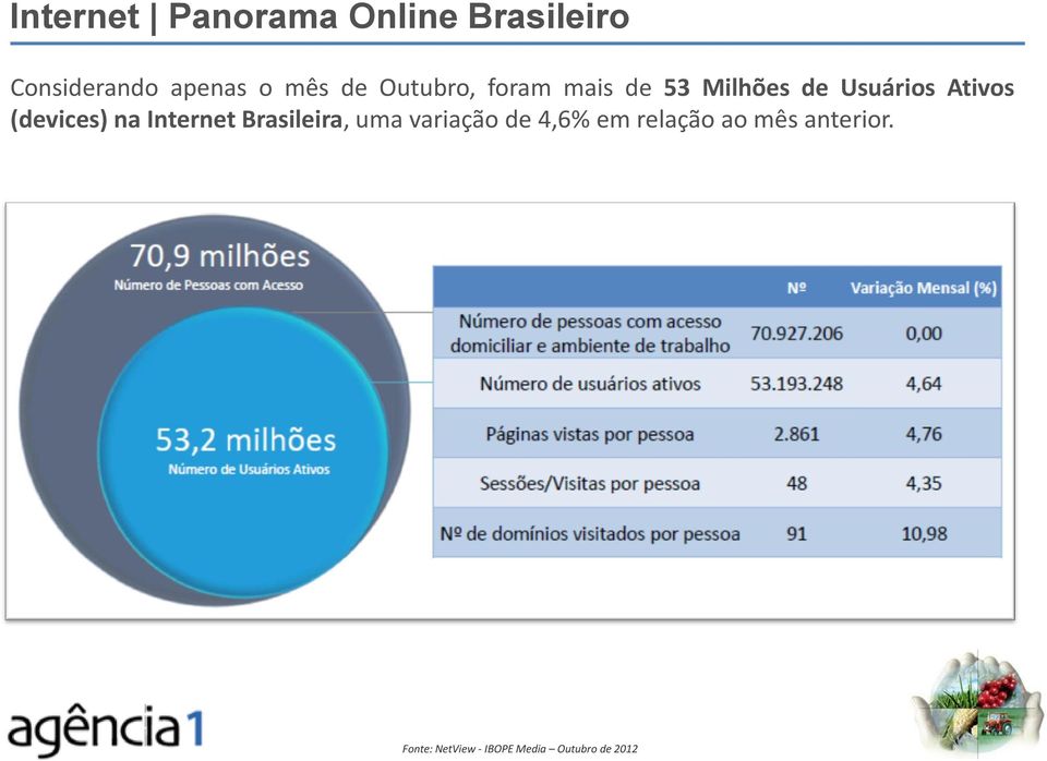 (devices) na Internet Brasileira, uma variação de 4,6% em