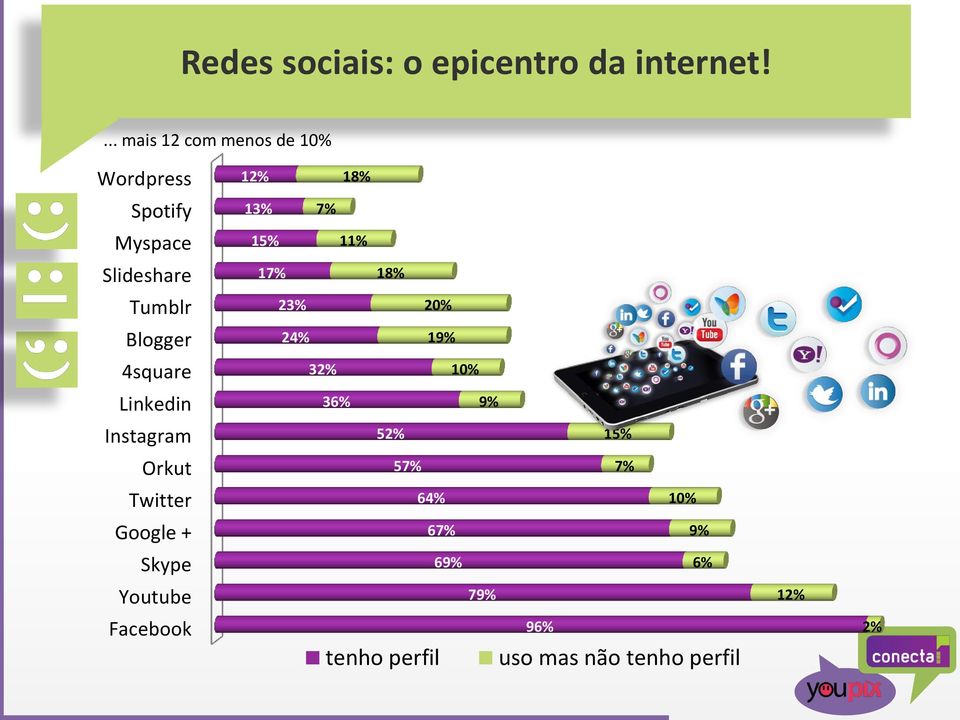 4square Linkedin Instagram Orkut Twitter Google + Skype Youtube Facebook 12% 18% 13%