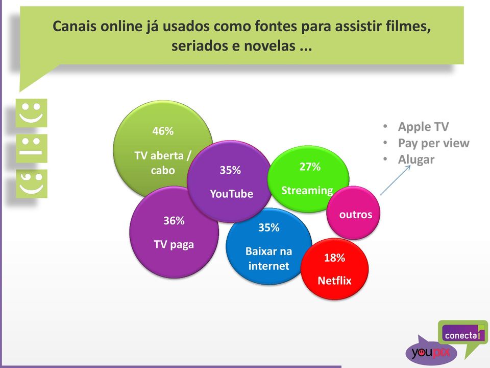 .. 46% TV aberta / cabo 36% TV paga 35% YouTube 35%