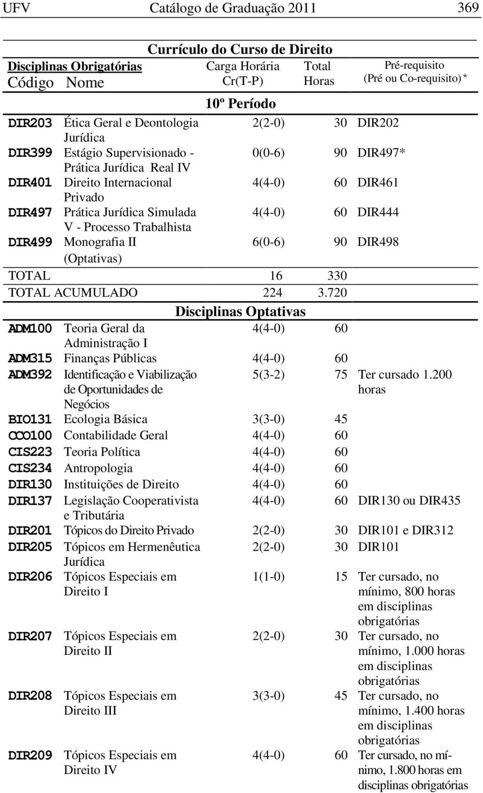 720 Disciplinas Optativas ADM100 Teoria Geral da 4(4-0) 60 Administração I ADM315 Finanças Públicas 4(4-0) 60 ADM392 Identificação e Viabilização de Oportunidades de 5(3-2) 75 Ter cursado 1.