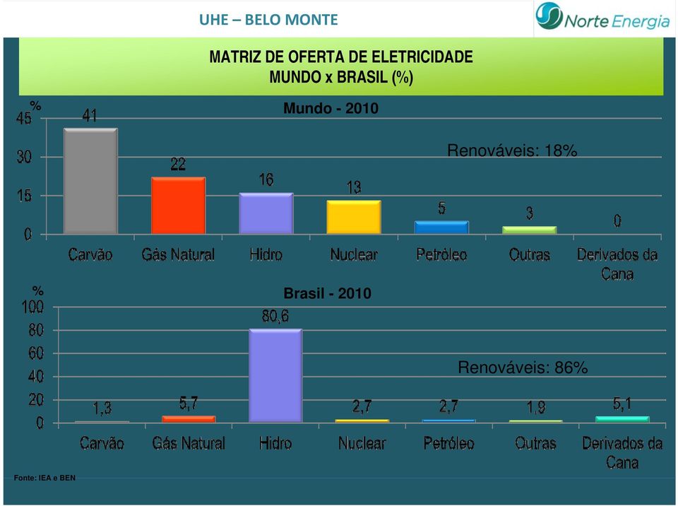 DE ELETRICIDADE MUNDO x BRASIL (%) % Mundo