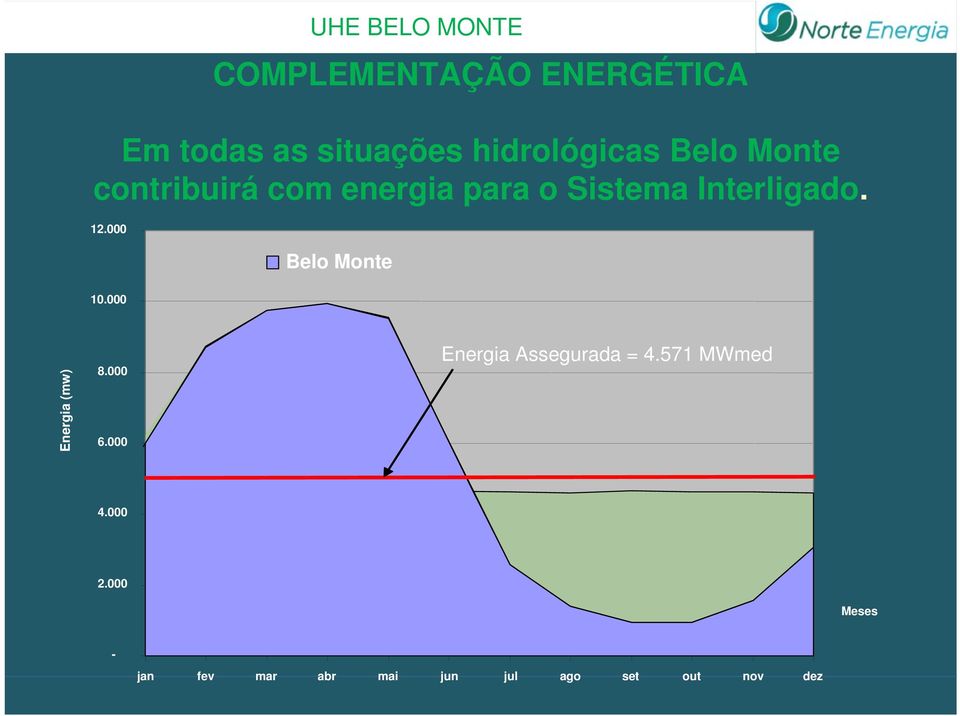Interligado. 12.000 10.000 Belo Monte Energia (mw) 8.000 6.
