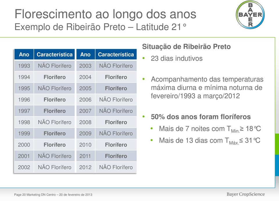 2010 Florífero Situação de Ribeirão Preto 23 dias indutivos Acompanhamento das temperaturas máxima diurna e mínima noturna de fevereiro/1993 a março/2012 50% dos anos foram floríferos