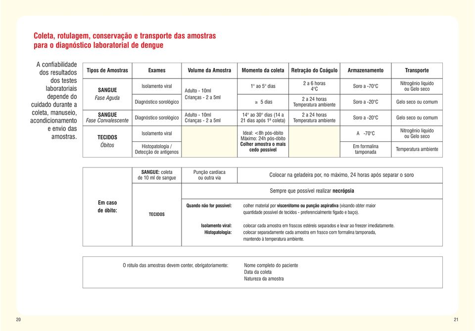 Tipos de Amostras SANGUE Fase Aguda SANGUE Fase Convalescente TECIDOS Óbitos Exames Isolamento viral Diagnóstico sorológico Diagnóstico sorológico Isolamento viral Histopatologia / Detecção de