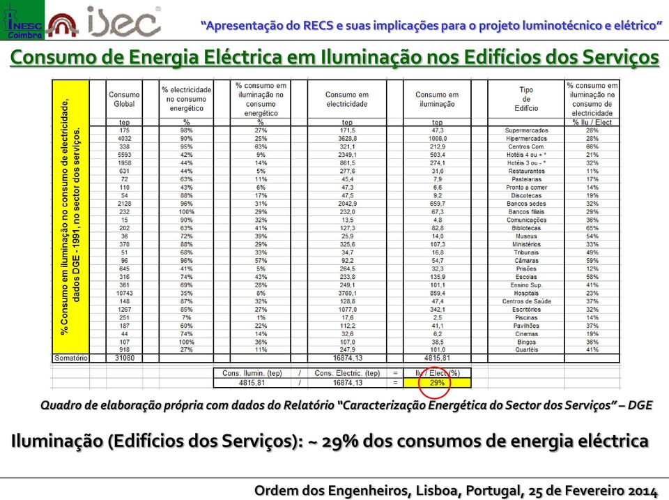 Caracterização Energética do Sector dos Serviços DGE