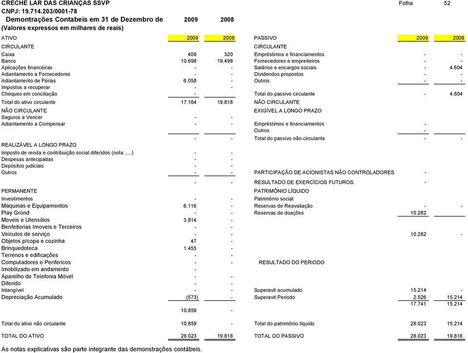 financiamentos Banco 10.698 19.498 Fornecedores e empreiteiros Aplicações financeiras Salários e encargos sociais 4.604 Adiantamento a Fornecedores Dividendos propostos Adiantamento de Férias 6.