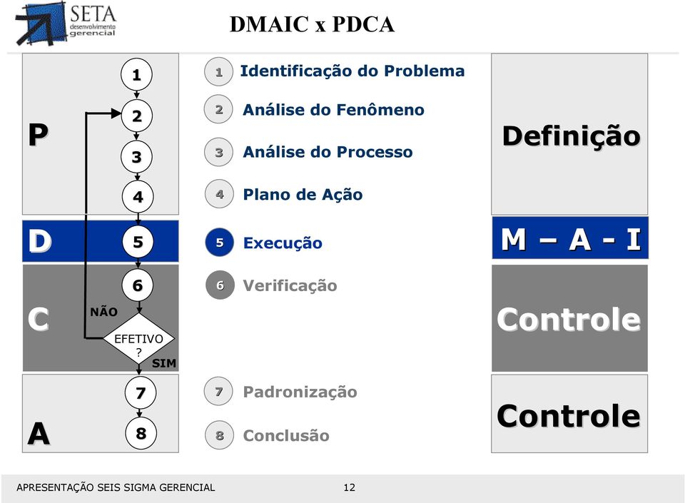 Plano de Ação D 5 5 Execução M A - I C 6 NÃO EFETIVO?