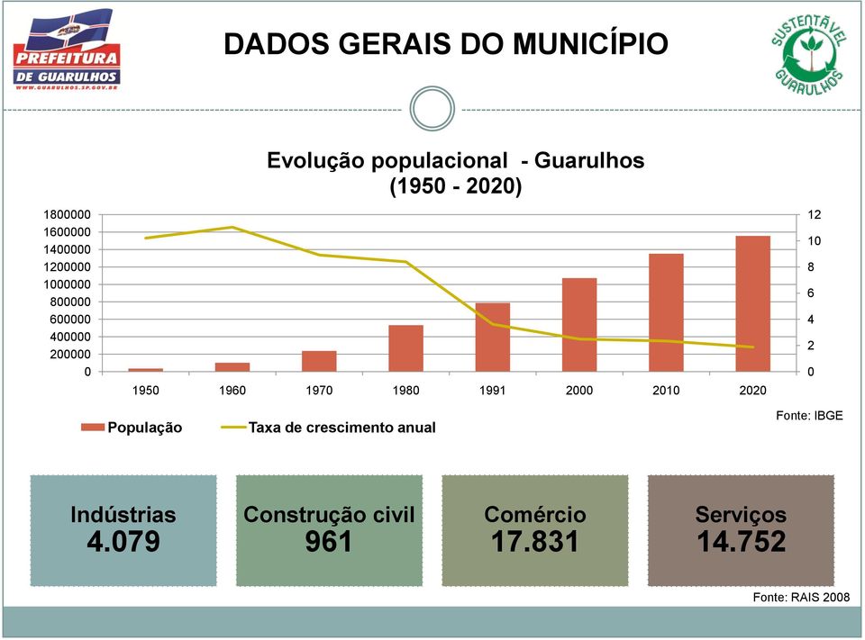 1991 2000 2010 2020 12 10 8 6 4 2 0 População Taxa de crescimento anual Fonte:
