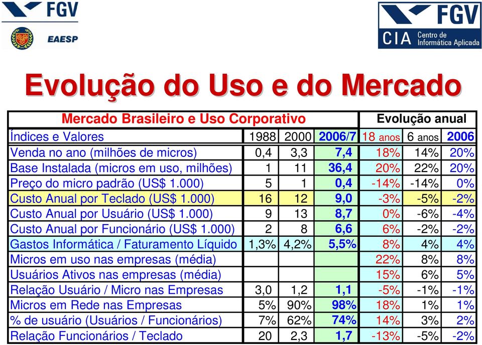 000) 9 13 8,7 0% -6% -4% Custo Anual por Funcionário (US$ 1.